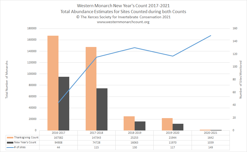 Graph showing results from surveys of overwintering monarchs in California. The number of monarchs has fallen for several years, so the height of the bars gets shorter and shorter to the right of the graph