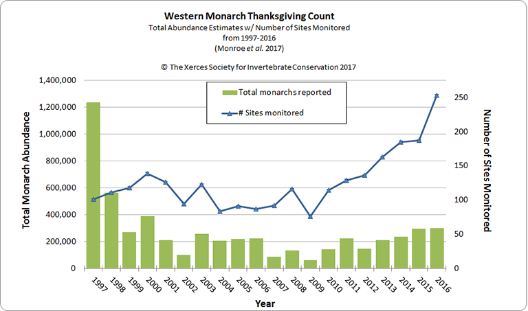 wmtc graph 1997-2016