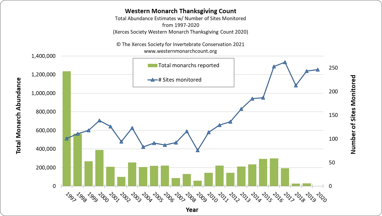 "Western Monarch Thanksgiving Count Data 1997-2020 shows that despite a strong volunteer effort, monarch numbers are at the lowest point recorded since the count started in 1997"